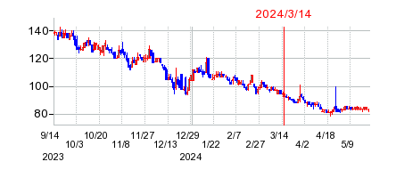 2024年3月14日 12:10前後のの株価チャート